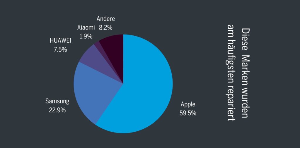 Apple ist die am häufigsten reparierte Marke